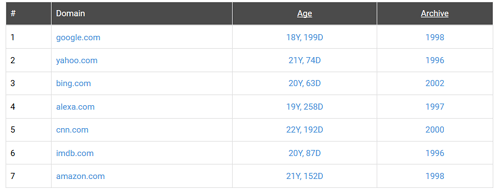 Domain age checker