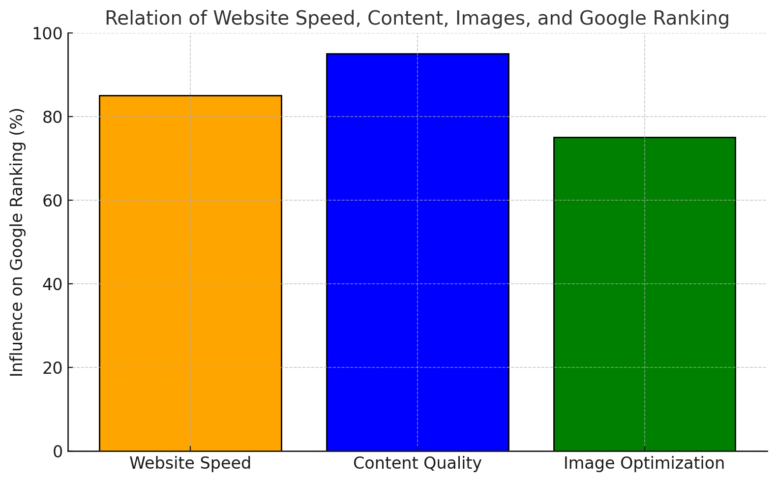 Improve website ranking