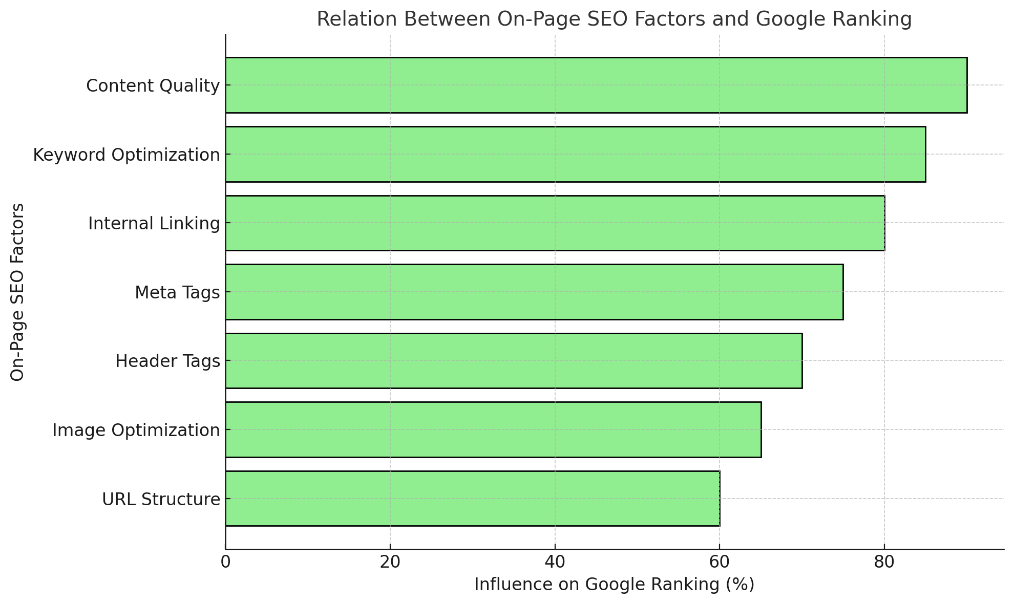 On page SEO score